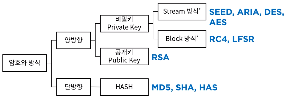 암호화방식