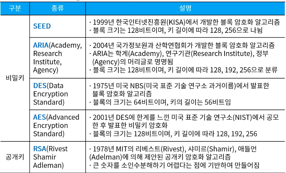 양방향 암호 알고리즘