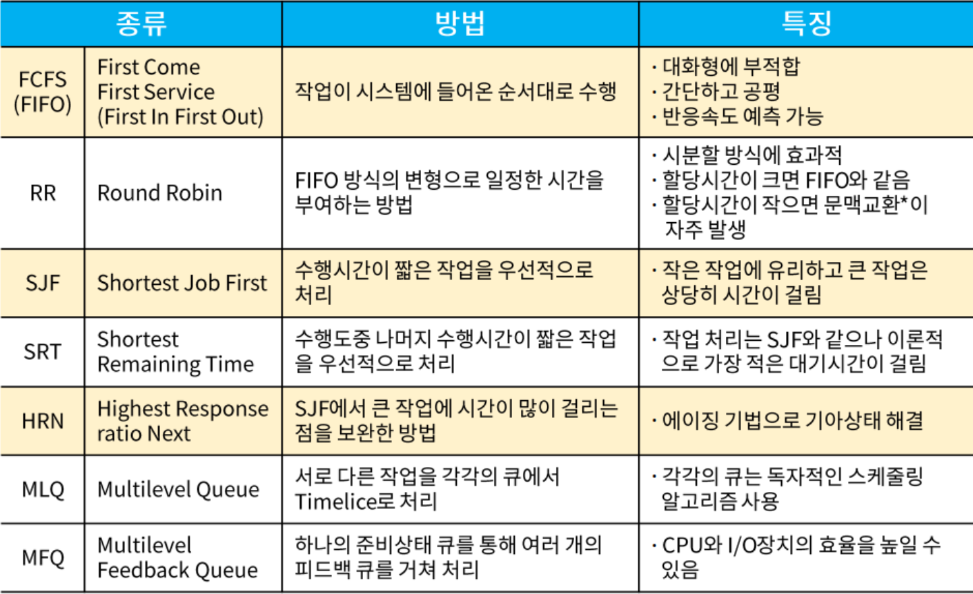 프로세스 스케줄링 종류 및 특징