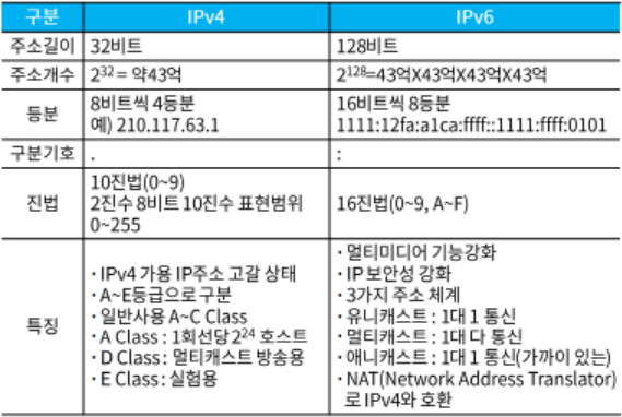 IPv4 와 IPv6 주소 비교