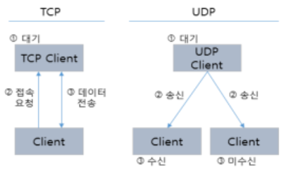 TCP와 UDP 차이점