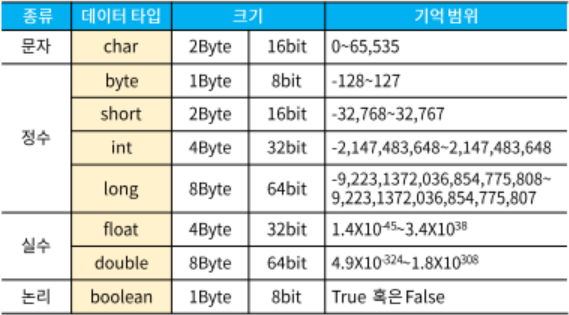 Java의 데이터 타입 크기 및 기억 범위