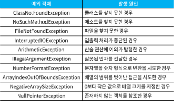 Java의 주요 예외 객체