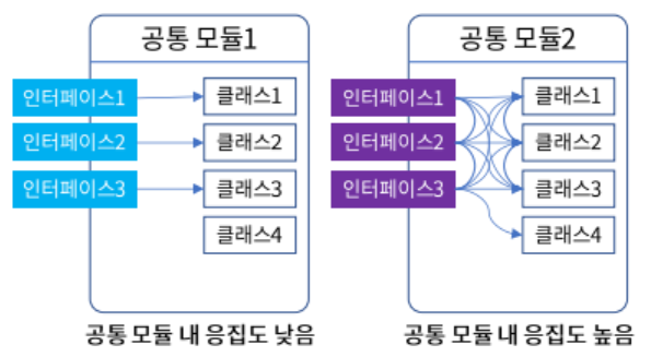 공통모듈내 응집도