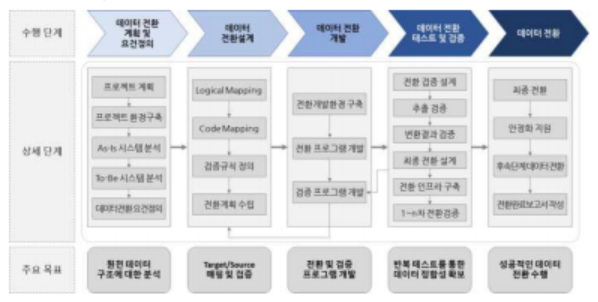 데이터전환절차