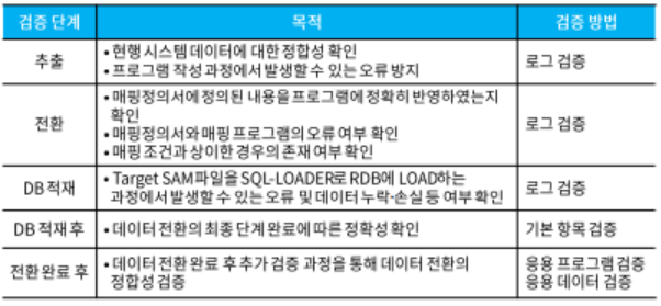 데이터 검증 분류