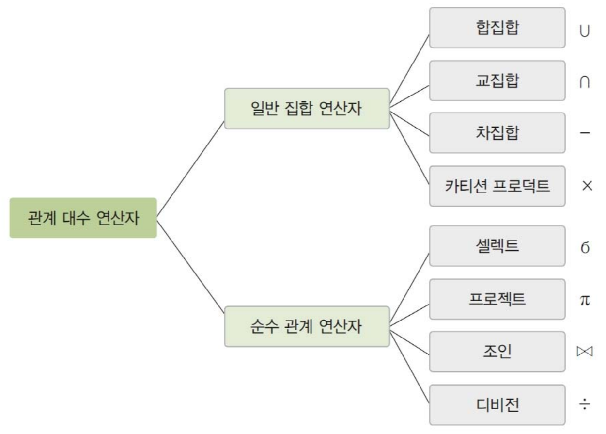 관계 대수 연산의 종류