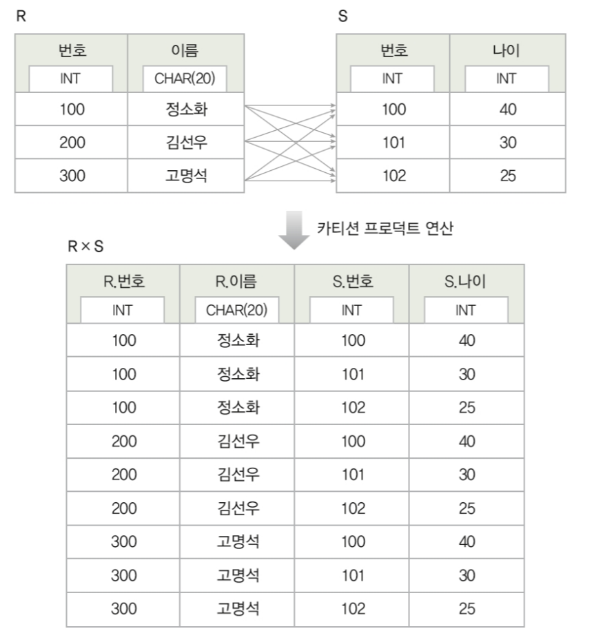 카디션 프로덕트 연산