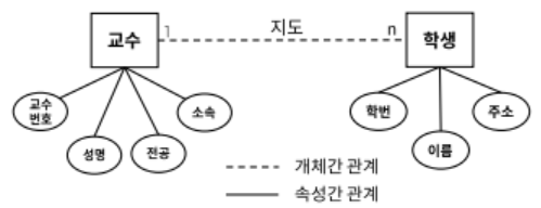 개체간 관계