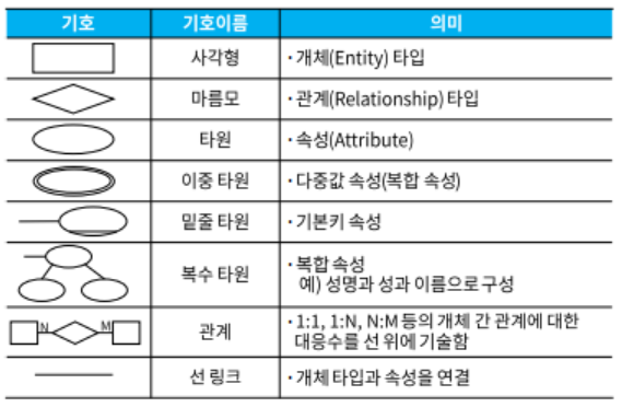 E-R다이어그램기호