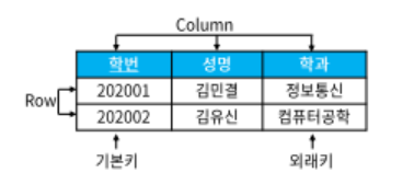 테이블 구성 요소