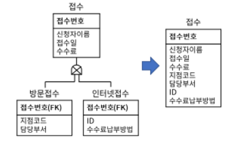 슈퍼타입 기준테이블 변환