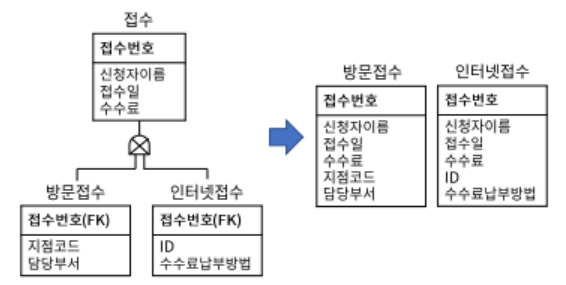 서브타입 기준테이블 변환