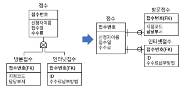 개별타입 기준테이블 변환