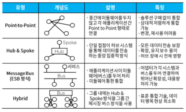 EAI 구축 유형