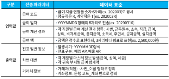 인터페이스 데이터 표준