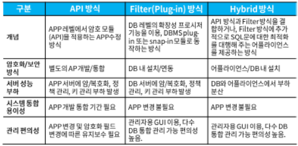 데이터베이스 암호화 기법