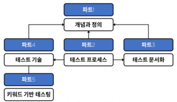 테스트 지식 체계 IS0 29119