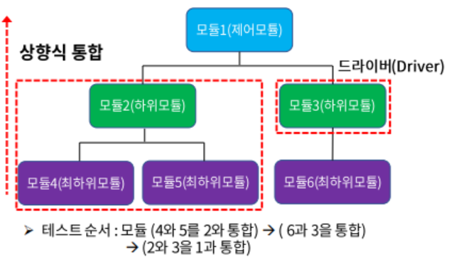 상향식 통합