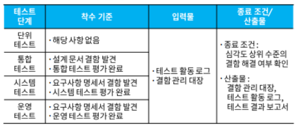 결함 추적 관리 활동