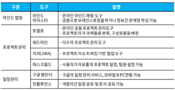 형상관리 수행 절차