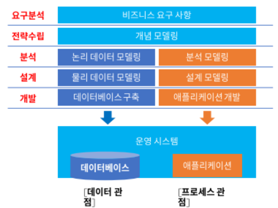 논리데이터모델