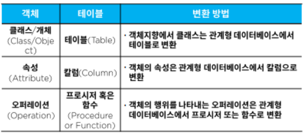 ORM 매핑