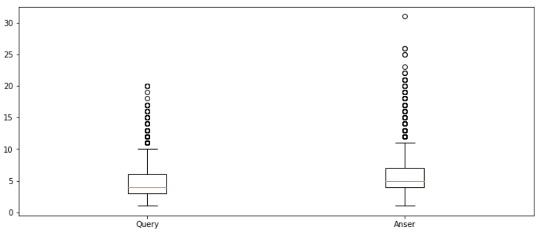 질문 응답 데이터 길이에 대한 박스 플롯