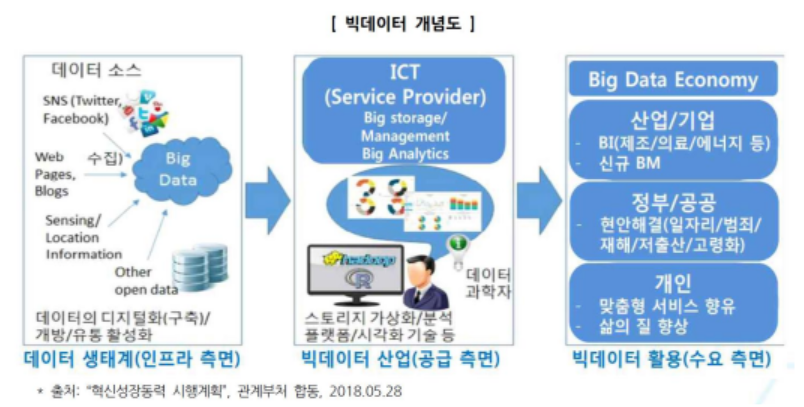 빅데이터활용개념도