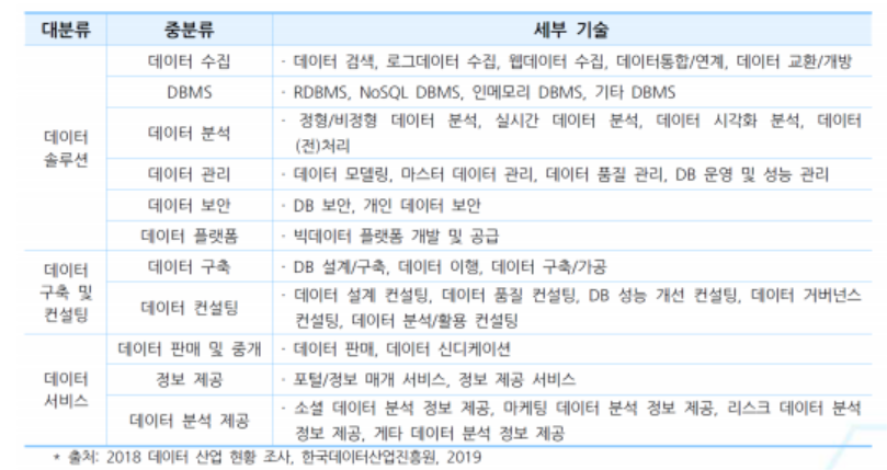 빅데이터산업분류