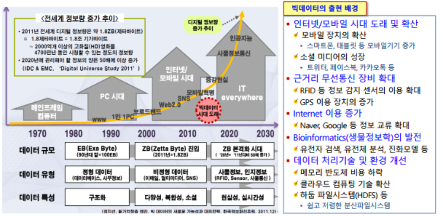 빅데이터등장배경