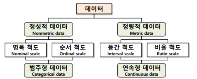 데이터종류