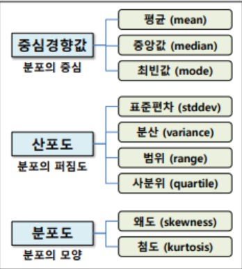 기술통계값