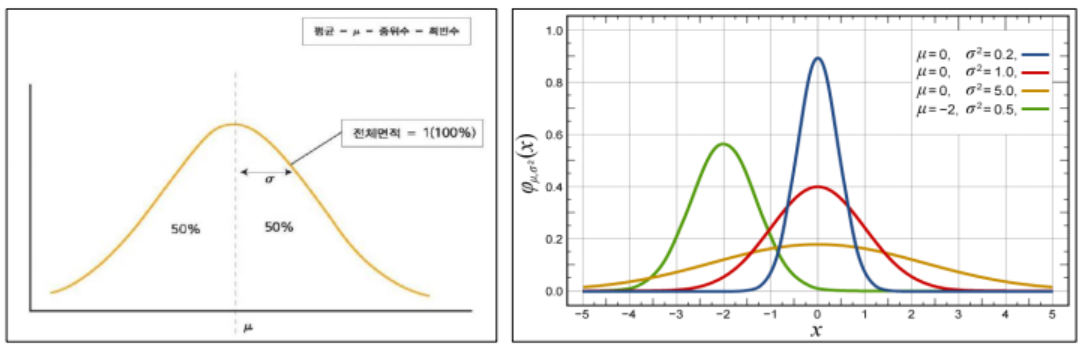 정규분포 표