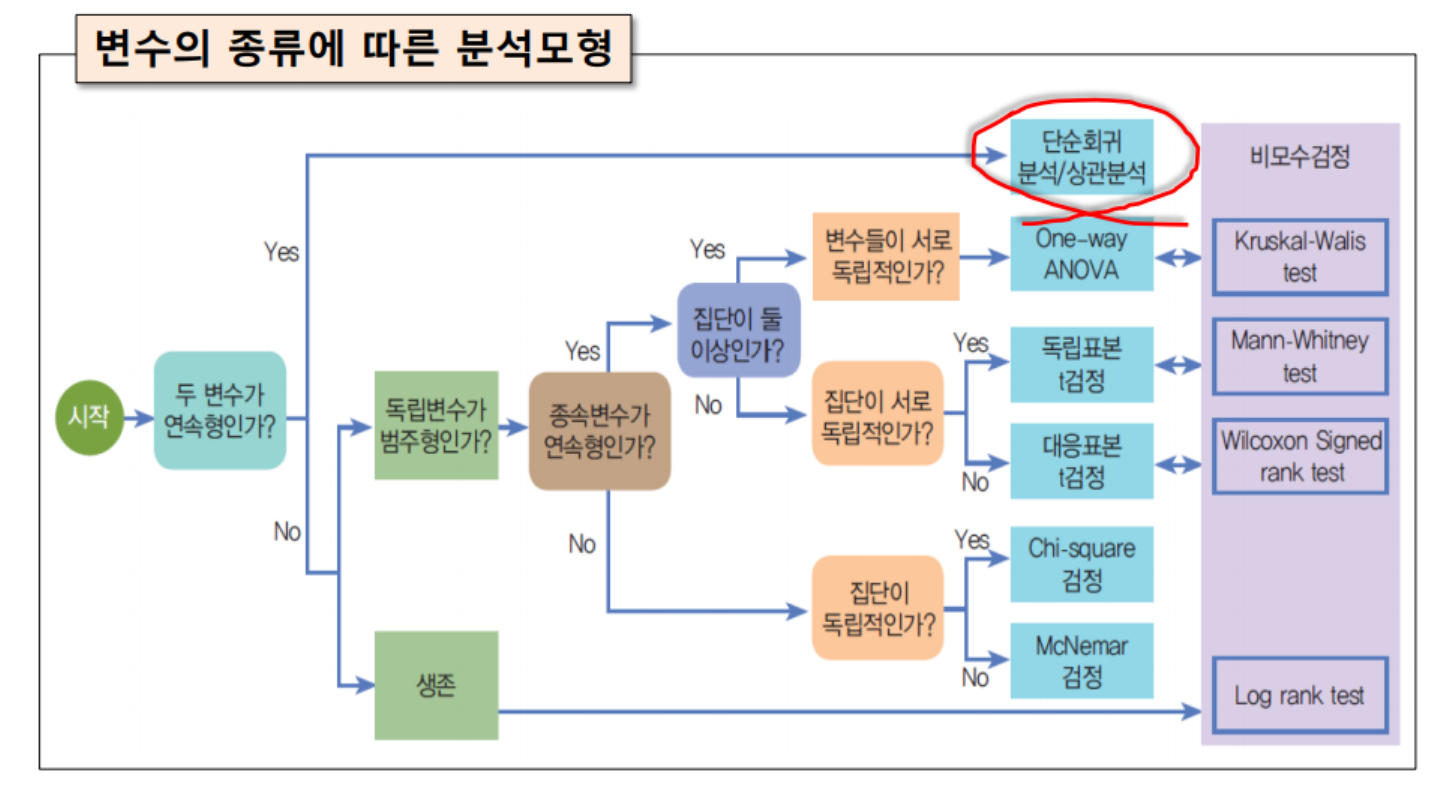 변수의 종류에 따른 분석모형